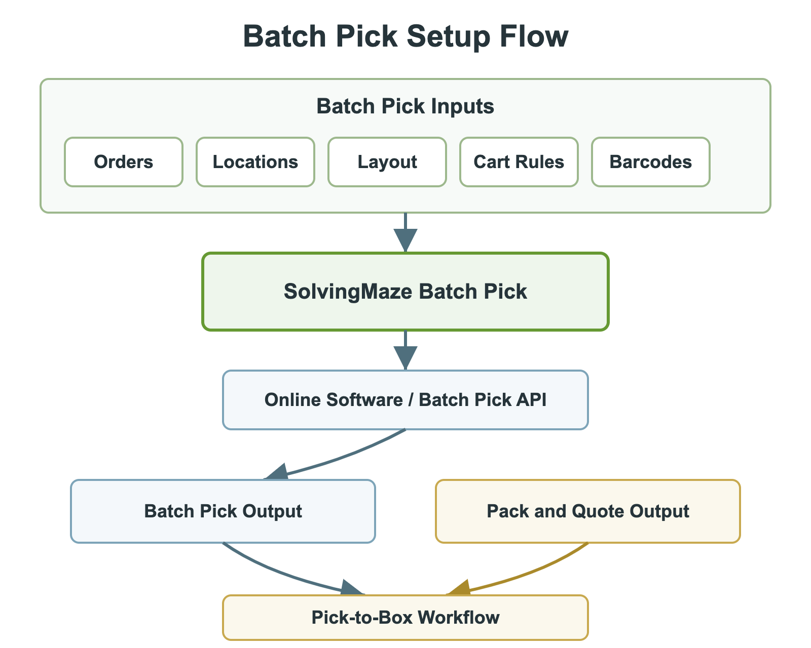 Batch Pick inputs and separate Pack and Quote output for pick-to-box workflows